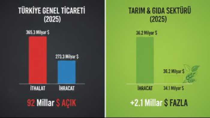 Uzman Ergin Kahveci Açıkladı: Tarım ve Gıda Dış Ticaretin "Emniyet Supabı" Oldu